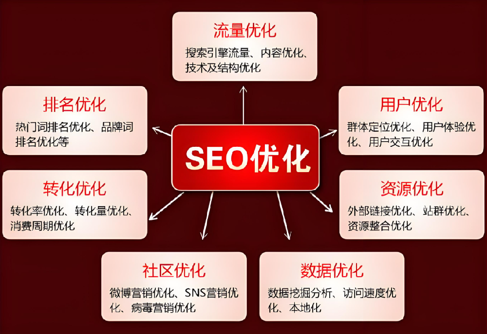 SEO：優(yōu)化之道，流量之源